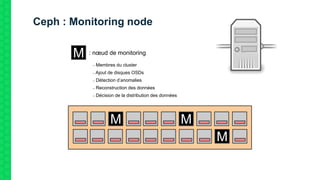 Ceph : Monitoring node
M M
M
M : nœud de monitoring
‒ Membres du cluster
‒ Ajout de disques OSDs
‒ Détection d’anomalies
‒ Reconstruction des données
‒ Décision de la distribution des données
 