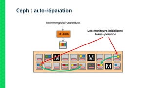 Ceph : auto-réparation
Les moniteurs initialisent
la récupération
M M
M
M
38.b0b
swimmingpool/rubberduck
 