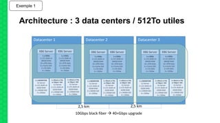 Architecture : 3 data centers / 512To utiles
Datacenter 1 Datacenter 2 Datacenter 3
2,5 km 2,5 km
1 x OSDs
2 x E5-2640 v4
384GB RAM
32 x 8TB disks
6 x Cache SSD
2 x OS SSDs
4 x 10Gbe
X86 Server
1 x OSDs
2 x E5-2640 v4
384GB RAM
32 x 8TB disks
6 x Cache SSD
2 x OS SSDs
4 x 10Gbe
X86 Server
1 x MONITOR
1U Server
2 x E5-2620 v4
32GB RAM
2 x 240GB SSD
4 x 10Gbe
1 x Block or File
or Object GW
1U Server
2 x E5-2620 v4
32GB RAM
2 x 240GB SSD
4 x 10Gbe
1 x Block or File
or Object GW
1U Server
2 x E5-2620 v4
32GB RAM
2 x 240GB SSD
4 x 10Gbe
1 x OSDs
2 x E5-2640 v4
384GB RAM
32 x 8TB disks
6 x Cache SSD
2 x OS SSDs
4 x 10Gbe
X86 Server
1 x OSDs
2 x E5-2640 v4
384GB RAM
32 x 8TB disks
6 x Cache SSD
2 x OS SSDs
4 x 10Gbe
X86 Server
1 x MONITOR
1U Server
2 x E5-2620 v4
32GB RAM
2 x 240GB SSD
4 x 10Gbe
1 x Block or File
or Object GW
1U Server
2 x E5-2620 v4
32GB RAM
2 x 240GB SSD
4 x 10Gbe
1 x Block or File
or Object GW
1U Server
2 x E5-2620 v4
32GB RAM
2 x 240GB SSD
4 x 10Gbe
1 x OSDs
2 x E5-2640 v4
384GB RAM
32 x 8TB disks
6 x Cache SSD
2 x OS SSDs
4 x 10Gbe
X86 Server
1 x OSDs
2 x E5-2640 v4
384GB RAM
32 x 8TB disks
6 x Cache SSD
2 x OS SSDs
4 x 10Gbe
X86 Server
1 x MONITOR
1U Server
2 x E5-2620 v4
32GB RAM
2 x 240GB SSD
4 x 10Gbe
1 x Block or File
or Object GW
1U Server
2 x E5-2620 v4
32GB RAM
2 x 240GB SSD
4 x 10Gbe
1 x Block or File
or Object GW
1U Server
2 x E5-2620 v4
32GB RAM
2 x 240GB SSD
4 x 10Gbe
Exemple 1
10Gbps black fiber  40+Gbps upgrade
 
