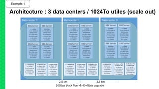 Architecture : 3 data centers / 1024To utiles (scale out)
Datacenter 1 Datacenter 2 Datacenter 3
10Gbps black fiber  40+Gbps upgrade
2,5 km 2,5 km
1 x OSDs
2 x E5-2640 v4
384GB RAM
32 x 8TB disks
6 x Cache SSD
2 x OS SSDs
4 x 10Gbe
X86 Server
1 x OSDs
2 x E5-2640 v4
384GB RAM
32 x 8TB disks
6 x Cache SSD
2 x OS SSDs
4 x 10Gbe
X86 Server
1 x MONITOR
1U Server
2 x E5-2620 v4
32GB RAM
2 x 240GB SSD
4 x 10Gbe
1 x Block or File
or Object GW
1U Server
2 x E5-2620 v4
32GB RAM
2 x 240GB SSD
4 x 10Gbe
1 x Block or File
or Object GW
1U Server
2 x E5-2620 v4
32GB RAM
2 x 240GB SSD
4 x 10Gbe
1 x OSDs
2 x E5-2640 v4
384GB RAM
32 x 8TB disks
6 x Cache SSD
2 x OS SSDs
4 x 10Gbe
X86 Server
1 x OSDs
2 x E5-2640 v4
384GB RAM
32 x 8TB disks
6 x Cache SSD
2 x OS SSDs
4 x 10Gbe
X86 Server
1 x OSDs
2 x E5-2640 v4
384GB RAM
32 x 8TB disks
6 x Cache SSD
2 x OS SSDs
4 x 10Gbe
X86 Server
1 x OSDs
2 x E5-2640 v4
384GB RAM
32 x 8TB disks
6 x Cache SSD
2 x OS SSDs
4 x 10Gbe
X86 Server
1 x MONITOR
1U Server
2 x E5-2620 v4
32GB RAM
2 x 240GB SSD
4 x 10Gbe
1 x Block or File
or Object GW
1U Server
2 x E5-2620 v4
32GB RAM
2 x 240GB SSD
4 x 10Gbe
1 x Block or File
or Object GW
1U Server
2 x E5-2620 v4
32GB RAM
2 x 240GB SSD
4 x 10Gbe
1 x OSDs
2 x E5-2640 v4
384GB RAM
32 x 8TB disks
6 x Cache SSD
2 x OS SSDs
4 x 10Gbe
X86 Server
1 x OSDs
2 x E5-2640 v4
384GB RAM
32 x 8TB disks
6 x Cache SSD
2 x OS SSDs
4 x 10Gbe
X86 Server
1 x OSDs
2 x E5-2640 v4
384GB RAM
32 x 8TB disks
6 x Cache SSD
2 x OS SSDs
4 x 10Gbe
X86 Server
1 x OSDs
2 x E5-2640 v4
384GB RAM
32 x 8TB disks
6 x Cache SSD
2 x OS SSDs
4 x 10Gbe
X86 Server
1 x MONITOR
1U Server
2 x E5-2620 v4
32GB RAM
2 x 240GB SSD
4 x 10Gbe
1 x Block or File
or Object GW
1U Server
2 x E5-2620 v4
32GB RAM
2 x 240GB SSD
4 x 10Gbe
1 x Block or File
or Object GW
1U Server
2 x E5-2620 v4
32GB RAM
2 x 240GB SSD
4 x 10Gbe
1 x OSDs
2 x E5-2640 v4
384GB RAM
32 x 8TB disks
6 x Cache SSD
2 x OS SSDs
4 x 10Gbe
X86 Server
1 x OSDs
2 x E5-2640 v4
384GB RAM
32 x 8TB disks
6 x Cache SSD
2 x OS SSDs
4 x 10Gbe
X86 Server
Exemple 1
 