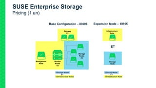 4 Storage Nodes
ET
6 Infrastructure Nodes
1 Storage Node
ET
1 Infrastructure Node
SUSE Enterprise Storage
Pricing (1 an)
Monitor
Nodes
X3
Management
Node
Storage
Nodes
X4
Gateway
X2
Storage
Node
Infrastructure
Node
ET
Expansion Node – 1910€Base Configuration – 8300€
 
