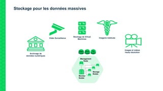 Stockage pour les données massives
Monitor
Nodes
Management
Node
Storage
Nodes
Object
Storage
Block
Storage
File
SystemArchivage de
données numériques
Vidéo Surveillance
Stockage de Virtual
Machines
Imagerie médicale
Images et vidéos
haute résolution
 