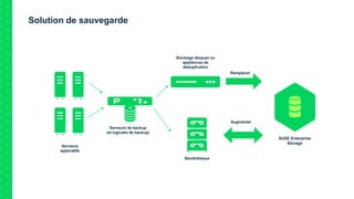 Solution de sauvegarde
Serveurs
applicatifs
Serveurs de backup
(et logiciels de backup)
Stockage disques ou
appliances de
déduplication
Bandothèque
Remplacer
Augmenter
SUSE Enterprise
Storage
 