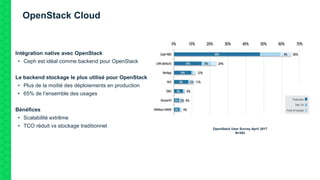 OpenStack Cloud
Intégration native avec OpenStack
• Ceph est idéal comme backend pour OpenStack
Le backend stockage le plus utilisé pour OpenStack
• Plus de la moitié des déploiements en production
• 65% de l’ensemble des usages
Bénéfices
• Scalabilité extrême
• TCO réduit vs stockage traditionnel OpenStack User Survey April 2017
N=363
 