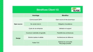 Bénéfices Client 1/2
Avantage Bénéfice
Open source
Communauté CEPH Open source et très dynamique
No vendor lock-in Obligation d’excellence
Cycle de vie entreprise Validation et support
Design
Ouverture matérielle et logicielle Flexibilité des architectures
Solution testée et validée Architectures de référence
Faible TCO
Matériel de commodité
Recyclage possible
 