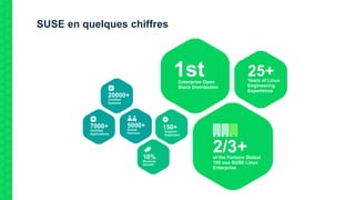 150+
Support
Engineers
SUSE en quelques chiffres
25+Years of Linux
Engineering
Experience
1stEnterprise Open
Stack Distribution
7000+
Certified
Applications
5000+
Global
Partners
2/3+of the Fortune Global
100 use SUSE Linux
Enterprise
20000+
Certified
Systems
18%
Revenue
Growth
 