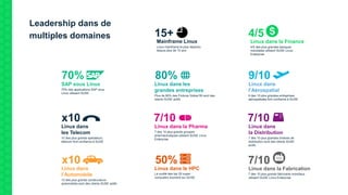 Leadership dans de
multiples domaines
Linux dans
l’Automobile
10 des plus grands constructeurs
automobiles sont des clients SUSE actifs
x10
Linux dans
la Distribution
7 des 10 plus grandes chaines de
distribution sont des clients SUSE
actifs
7/10
Linux dans
les Telecom
10 des plus grands opérateurs
telecom font confiance à SUSE
x10
Linux dans la Pharma
7 des 10 plus grands groupes
pharmaceutiques utilisent SUSE Linux
Enterprise
7/10
Linux dans
l’Aérospatial
9 des 10 plus grandes entreprises
aérospatiales font confiance à SUSE
9/10
SAP sous Linux
70% des applications SAP sous
Linux utilisent SUSE
70%
Linux dans le HPC
La moitié des top 20 super
computers tournent sur SUSE
50%
Linux dans les
grandes entreprises
Plus de 80% des Fortune Global 50 sont des
clients SUSE actifs
80%
Mainframe Linux
Linux mainframe le plus répandu
depuis plus de 15 ans
15+
Linux dans la Fabrication
7 des 10 plus grands fabricants mondiaux
utilisent SUSE Linux Enterprise
7/10
Linux dans la Finance
4/5 des plus grandes banques
mondiales utilisent SUSE Linux
Enterprise
4/5
 