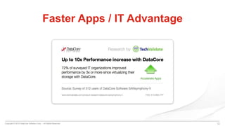 Copyright © 2015 DataCore Software Corp. – All Rights Reserved. 12
Faster Apps / IT Advantage
 