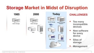 Copyright © 2015 DataCore Software Corp. – All Rights Reserved. 2
Storage Market in Midst of Disruption
Server Storage
1985 CHALLENGES
 Too many
incompatible
devices
 New software
for every
device
 Silos of
storage
 Management
NAS
SAN
2000
Server Storage
Hybrid Arrays
Today
NAS SAN
Server Storage
Flash Arrays
Flash
Hyper-converged
Systems
Cloud
 