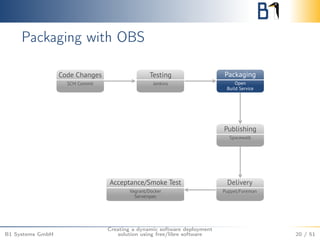 Packaging with OBS 
B1 Systems GmbH 
Creating a dynamic software deployment 
solution using free/libre software 20 / 51 
 