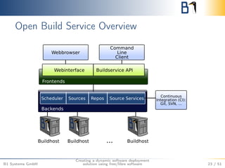 Open Build Service Overview 
B1 Systems GmbH 
Creating a dynamic software deployment 
solution using free/libre software 23 / 51 
 