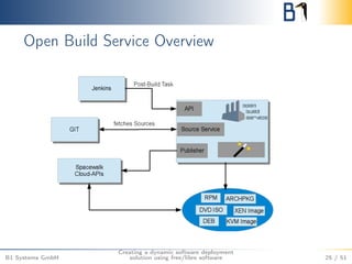 Open Build Service Overview 
B1 Systems GmbH 
Creating a dynamic software deployment 
solution using free/libre software 25 / 51 
 