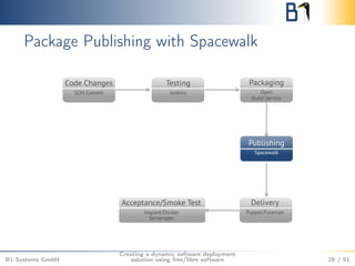 Package Publishing with Spacewalk 
B1 Systems GmbH 
Creating a dynamic software deployment 
solution using free/libre software 28 / 51 
 