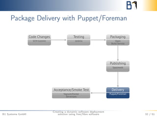 Package Delivery with Puppet/Foreman 
B1 Systems GmbH 
Creating a dynamic software deployment 
solution using free/libre software 32 / 51 
 