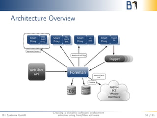 Architecture Overview 
B1 Systems GmbH 
Creating a dynamic software deployment 
solution using free/libre software 36 / 51 
 
