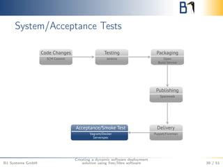 System/Acceptance Tests 
B1 Systems GmbH 
Creating a dynamic software deployment 
solution using free/libre software 39 / 51 
 