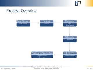 Process Overview 
B1 Systems GmbH 
Creating a dynamic software deployment 
solution using free/libre software 6 / 51 
 