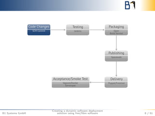 B1 Systems GmbH 
Creating a dynamic software deployment 
solution using free/libre software 8 / 51 
 