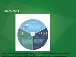 Roles con’t
Credit -https://www.google.com/url?sa=i&url=https%3A%2F%2Fresources.scrumalliance.org%2FArticle%2Fhow-scrum-
scrum-teams-work&psig=AOvVaw0yxY8uyZ9lYgGAV1dByp-
B&ust=1647830360670000&source=images&cd=vfe&ved=0CAwQjhxqFwoTCIiCms_U0_YCFQAAAAAdAAAAABAP
 