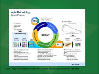 Credit - https://www.slideshare.net/SandyLee9/agile-methodology-assessment-73719466
 