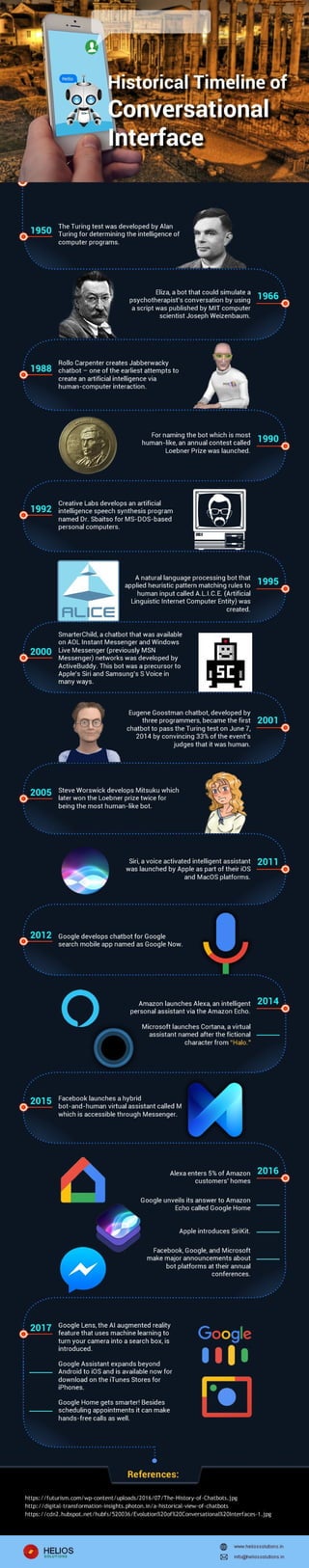 Historical Timeline of Conversational Interface