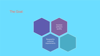 Increase
software
quality
Respond to
customer
requirements
The Goal:
 