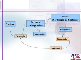 Problema Software (Computador) ‏ Comandos Testes (Verificação de hipóteses) ‏ Reflexão Depuração Descrição Resultados 