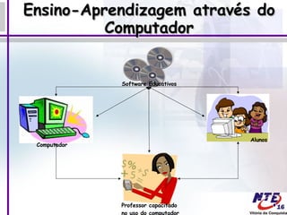 Ensino-Aprendizagem através do Computador Professor capacitado no uso do computador Computador Software Educativos Alunos 