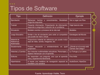 Tipos de Software
       Tipo                              Definición                                      Ejemplo
Ejercit...