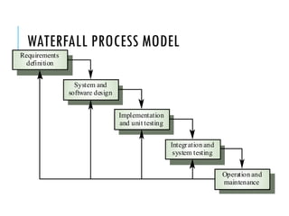 WATERFALL PROCESS MODEL
Requirements
definition
System and
software design
Implementation
and unit testing
Integration and
system testing
Operation and
maintenance
 