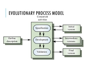 EVOLUTIONARY PROCESS MODEL
Validation
Final
version
Development
Intermediate
versions
Specification
Initial
version
Outline
description
Concurrent
activities
 