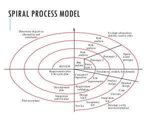 SPIRAL PROCESS MODEL
Risk
analysis
Risk
analysis
Risk
analysis
Risk
analysis Proto-
type 1
Prototype 2
Prototype 3
Opera-
tional
protoype
Concept of
Operation
Simulations, models, benchmarks
S/W
requirements
Requirement
validation
Design
V&V
Product
design Detailed
design
Code
Unit test
Integr ation
test
Acceptance
test
Service Develop, verify
next-level product
Evaluate alternatives
identify, resolve risks
Determine objectives
alternatives and
constraints
Plan next phase
Integration
and test plan
Development
plan
Requirements plan
Life-cycle plan
REVIEW
 