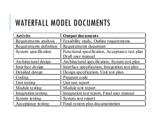 WATERFALL MODEL DOCUMENTS
Activity Output documents
Requirements analysis Feasibility study, Outline requirements
Requirements definition Requirements document
System specification Functional specification, Acceptance test plan
Draft user manual
Architectural design Architectural specification, System test plan
Interface design Interface specification, Integration test plan
Detailed design Design specification, Unit test plan
Coding Program code
Unit testing Unit test report
Module testing Module test report
Integration testing Integration test report, Final user manual
System testing System test report
Acceptance testing Final system plus documentation
 
