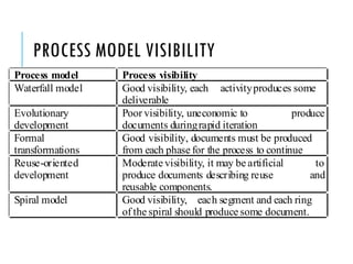 PROCESS MODEL VISIBILITY
Process model Process visibility
Waterfall model Good visibility, each activityproduces some
deliverable
Evolutionary
development
Poor visibility, uneconomic to produce
documents duringrapid iteration
Formal
transformations
Good visibility, documents must be produced
from each phase for the process to continue
Reuse-oriented
development
Moderate visibility, it may be artificial to
produce documents describing reuse and
reusable components.
Spiral model Good visibility, each segment and each ring
of the spiral should produce some document.
 