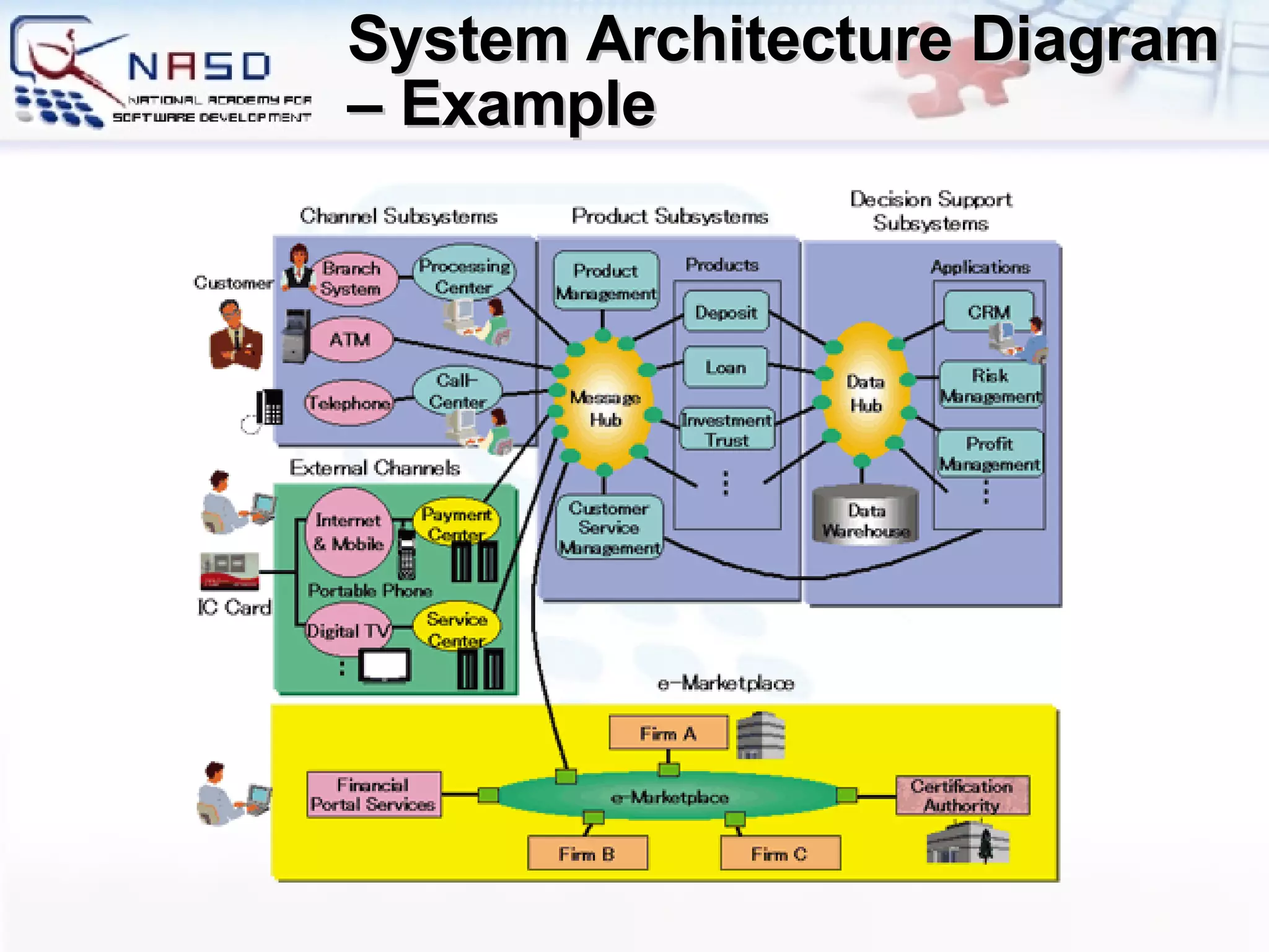 System Architecture Diagram – Example 