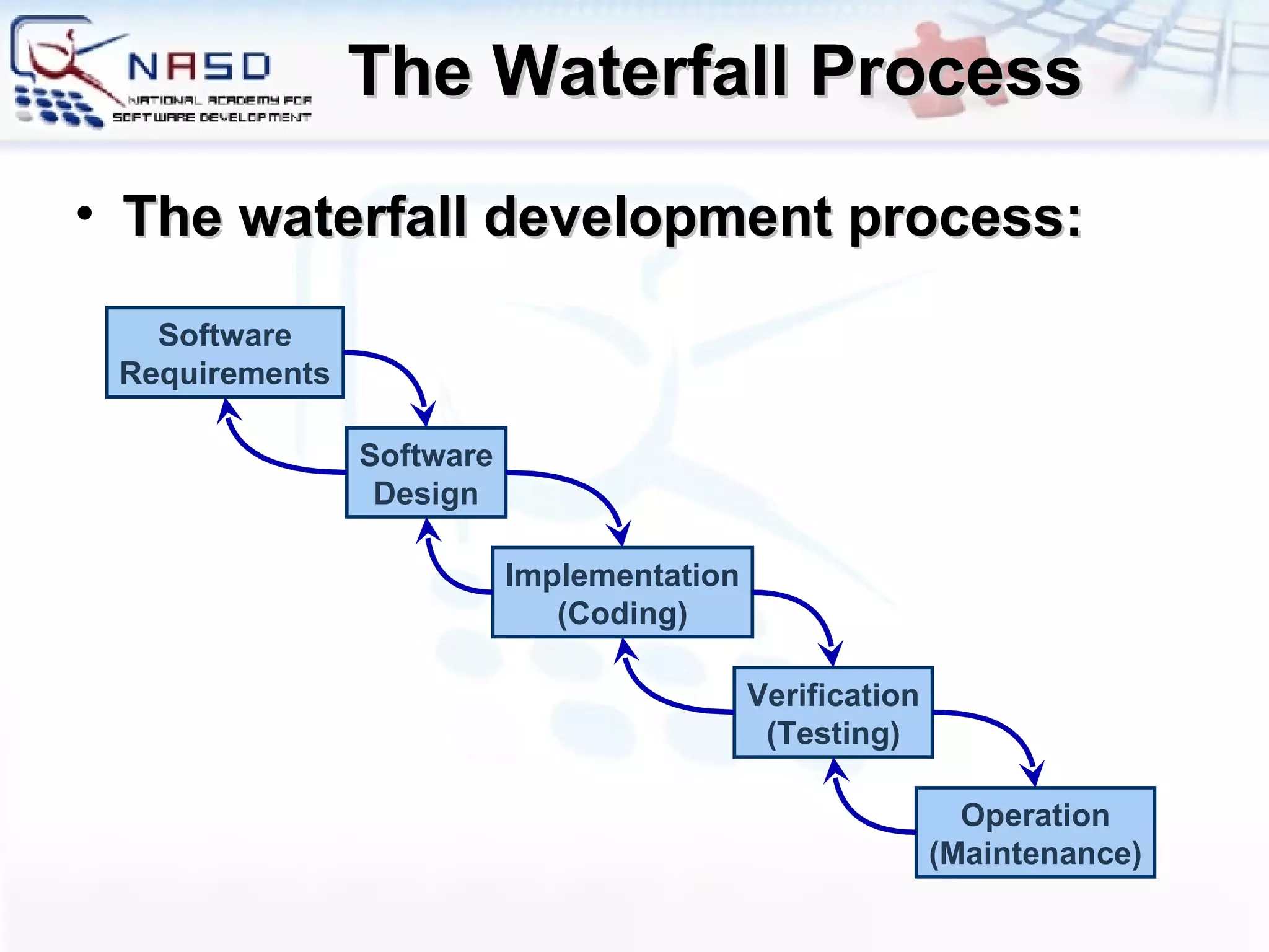 The Waterfall Process The waterfall development process: Software Requirements Software Design Implementation (Coding) Verification (Testing) Operation (Maintenance) 