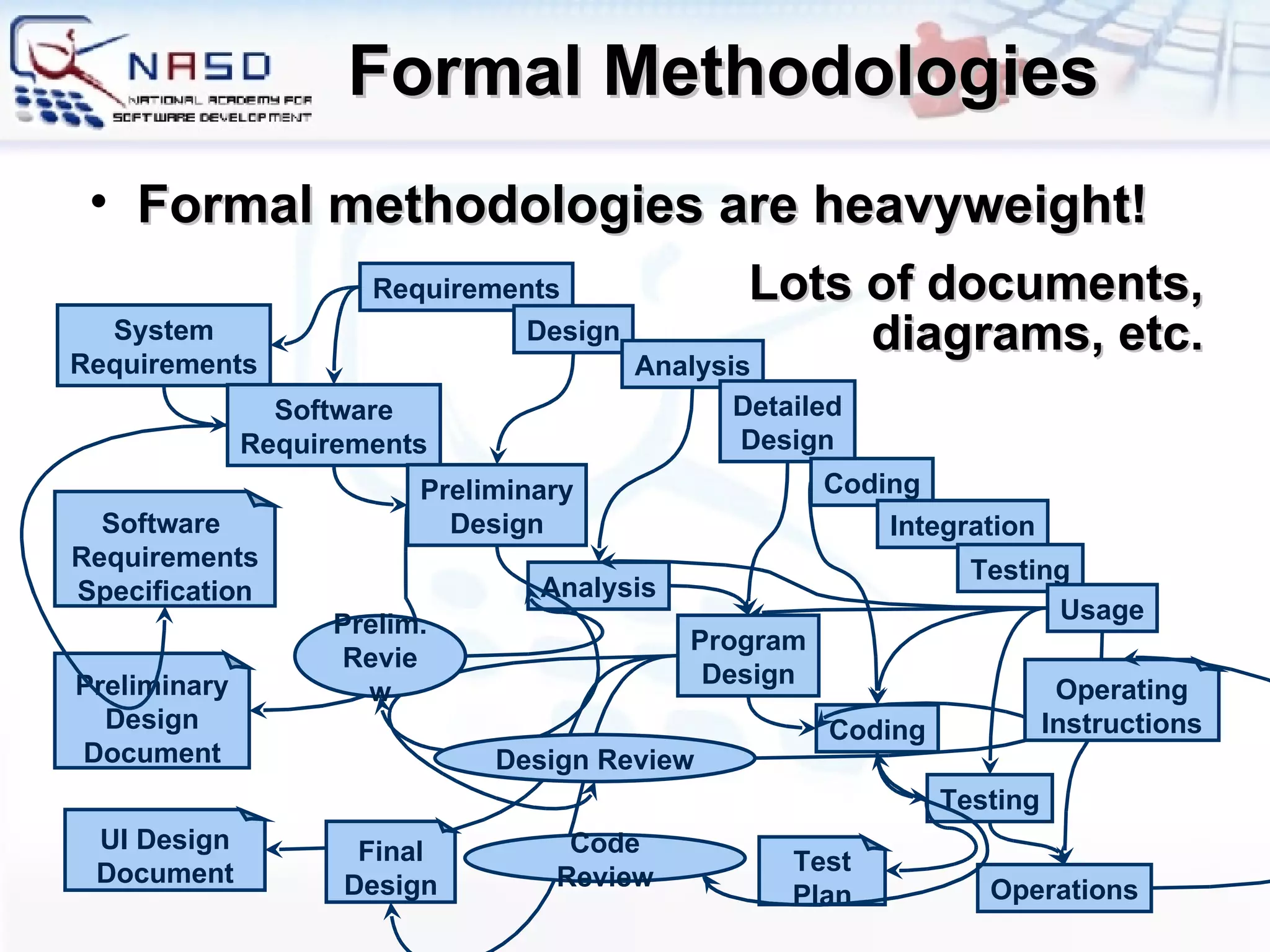 Formal Methodologies Formal methodologies are heavyweight! Requirements System Requirements Software Requirements Analysis Coding Testing Operations Design Analysis Detailed Design Preliminary Design Document UI Design Document Test Plan Preliminary Design Software  Requirements Specification Prelim. Review Program Design Design Review Operating Instructions Coding Integration Testing Usage Code Review Lots of documents, diagrams, etc. Final Design 