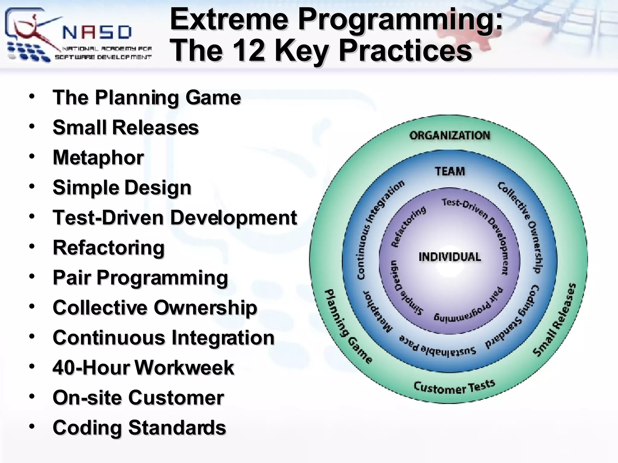 Extreme Programming: The 12 Key Practices The Planning Game Small Releases Metaphor Simple Design Test-Driven Development Refactoring Pair Programming Collective Ownership Continuous Integration 40-Hour Workweek On-site Customer Coding Standards 