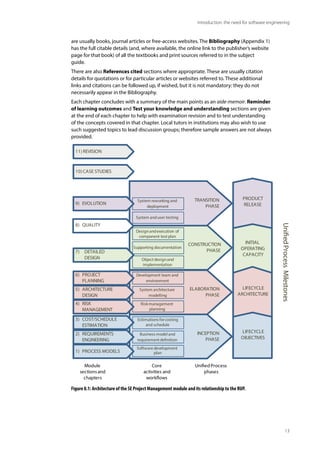 13
Introduction: the need for software engineering
are usually books, journal articles or free-access websites. The Bibliography (Appendix 1)
has the full citable details (and, where available, the online link to the publisher’s website
page for that book) of all the textbooks and print sources referred to in the subject
guide.
There are also References cited sections where appropriate. These are usually citation
details for quotations or for particular articles or websites referred to. These additional
links and citations can be followed up, if wished, but it is not mandatory: they do not
necessarily appear in the Bibliography.
Each chapter concludes with a summary of the main points as an aide-memoir. Reminder
of learning outcomes and Test your knowledge and understanding sections are given
at the end of each chapter to help with examination revision and to test understanding
of the concepts covered in that chapter. Local tutors in institutions may also wish to use
such suggested topics to lead discussion groups; therefore sample answers are not always
provided.
INCEPTION
PHASE
PRODUCT
RELEASE
CONSTRUCTION
Module
sectionsand
chapters
Core
activities and
workflows
Unified Process
phases
INITIAL
OPERATING
CAPACITY
LIFECYCLE
ARCHITECTURE
Estimations forcosting
and schedule
3) COST/SCHEDULE
ESTIMATION
Business model and
requirement definition
2) REQUIREMENTS
ENGINEERING
LIFECYCLE
OBJECTIVES
10)CASE STUDIES
11) REVISION
ELABORATION
PHASE
System architecture
modelling
Development team and
environment
CONSTRUCTION
PHASE
TRANSITION
PHASE
Unified
Process
Milestones
System reworking and
deployment
9) EVOLUTION
System anduser testing
Designandexecution of
component test plan
MANAGEMENT
Supporting documentation
Object designand
implementation
7) DETAILED
DESIGN
6) PROJECT
PLANNING
5) ARCHITECTURE
DESIGN
Riskmanagement
planning
4) RISK
MANAGEMENT
Software development
plan
1) PROCESS MODELS
8) QUALITY
Figure 0.1: Architecture of the SE Project Management module and its relationship to the RUP.
 