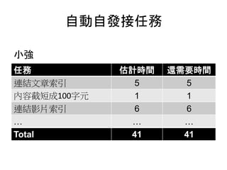 自動自發接任務
任務 估計時間 還需要時間
連結文章索引 5 5
內容截短成100字元 1 1
連結影片索引 6 6
… … …
Total 41 41
小強
 