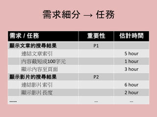 需求細分 → 任務
需求 / 任務 重要性 估計時間
顯示文章的搜尋結果 P1
連結文章索引 5 hour
內容截短成100字元 1 hour
顯示內容至頁面 3 hour
顯示影片的搜尋結果 P2
連結影片索引 6 hour
顯示影片長度 2 hour
…… … …
 