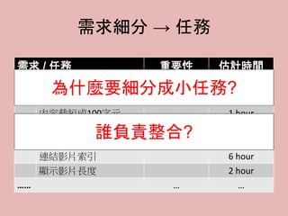 需求細分 → 任務
需求 / 任務 重要性 估計時間
顯示文章的搜尋結果 P1
連結文章索引 5 hour
內容截短成100字元 1 hour
顯示內容至頁面 3 hour
顯示影片的搜尋結果 P2
連結影片索引 6 hour
顯示影片長度 2 hour
…… … …
為什麼要細分成小任務?
誰負責整合?
 