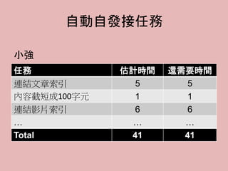 自動自發接任務
任務 估計時間 還需要時間
連結文章索引 5 5
內容截短成100字元 1 1
連結影片索引 6 6
… … …
Total 41 41
小強
 