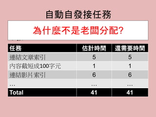 自動自發接任務
任務 估計時間 還需要時間
連結文章索引 5 5
內容截短成100字元 1 1
連結影片索引 6 6
… … …
Total 41 41
小強
為什麼不是老闆分配?
 