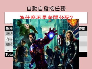 自動自發接任務
任務 估計時間 還需要時間
連結文章索引 5 5
內容截短成100字元 1 1
連結影片索引 6 6
… … …
Total 41 41
小強
為什麼不是老闆分配?
 