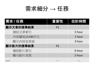 需求細分 → 任務
需求 / 任務 重要性 估計時間
顯示文章的搜尋結果 P1
連結文章索引 5 hour
內容截短成100字元 1 hour
顯示內容至頁面 3 hour
顯示影片的搜尋結果 P2
連結影片索引 6 hour
顯示影片長度 2 hour
…… … …
 