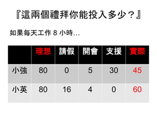 『這兩個禮拜你能投入多少？』
如果每天工作 8 小時…
理想 請假 開會 支援 實際
小強 80 0 5 30 45
小英 80 16 4 0 60
 