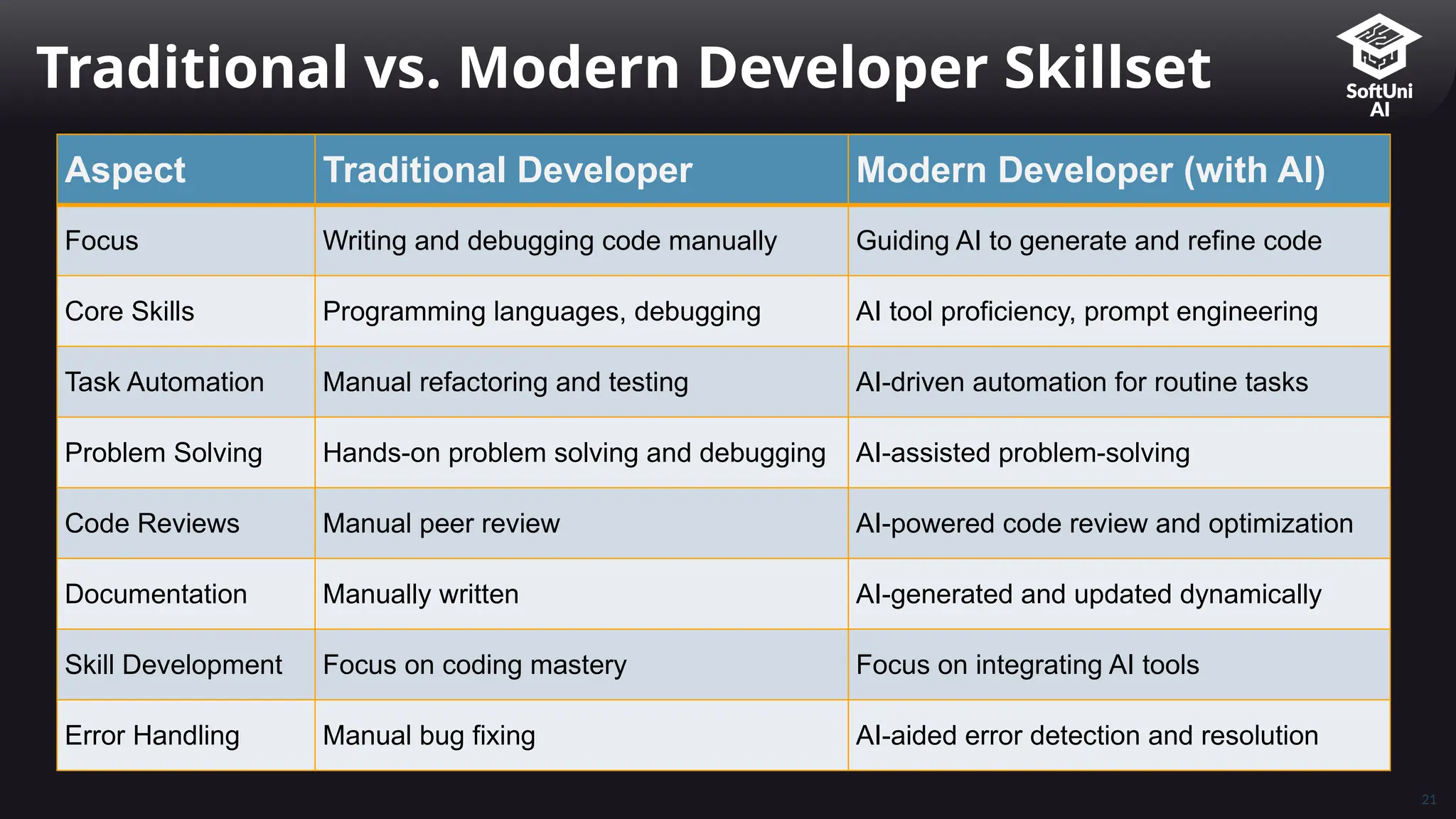 21
Traditional vs. Modern Developer Skillset
Aspect Traditional Developer Modern Developer (with AI)
Focus Writing and debugging code manually Guiding AI to generate and refine code
Core Skills Programming languages, debugging AI tool proficiency, prompt engineering
Task Automation Manual refactoring and testing AI-driven automation for routine tasks
Problem Solving Hands-on problem solving and debugging AI-assisted problem-solving
Code Reviews Manual peer review AI-powered code review and optimization
Documentation Manually written AI-generated and updated dynamically
Skill Development Focus on coding mastery Focus on integrating AI tools
Error Handling Manual bug fixing AI-aided error detection and resolution
 