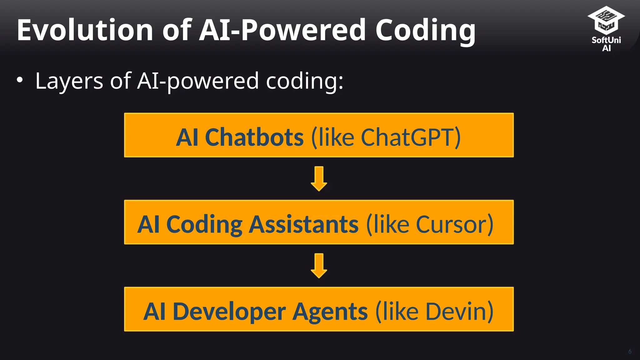 6
• Layers of AI-powered coding:
Evolution of AI-Powered Coding
AI Chatbots (like ChatGPT)
AI Coding Assistants (like Cursor)
AI Developer Agents (like Devin)
 
