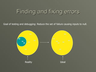 Finding and fixing errors Goal of testing and debugging: Reduce the set of failure causing inputs to null. Ideal Reality 
